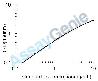 Human Cadherin-5 (CDH5) ELISA Kit (HUEB0265)