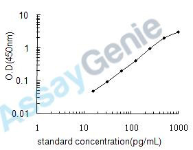 Human Platelet-derived growth factor D (PDGFD) ELISA Kit (HUEB0294)
