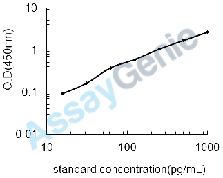 Human Tumor necrosis factor ligand superfamily member 8 (TNFSF8) ELISA Kit (HUEB0331)