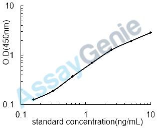 Human Complement component C7 (C7) ELISA Kit (HUEB0343)