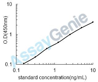 Human T-lymphocyte activation antigen CD86 (CD86) ELISA Kit (HUEB0346)