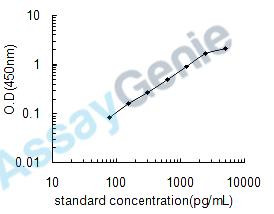 Human T-lymphocyte activation antigen CD80 (CD80) ELISA Kit (HUEB0376)