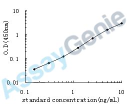 Human Indian hedgehog protein (IHH) ELISA Kit (HUEB0410)