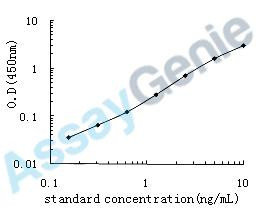 Human Oncostatin-M (OSM) ELISA Kit (HUEB0428)