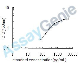 Human C-C motif chemokine 16 (CCL16) ELISA Kit (HUEB0436)