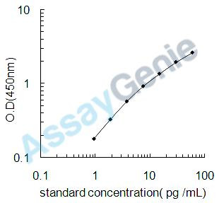 Human Alpha-2-antiplasmin (SERPINF2) ELISA Kit (HUEB0443)