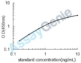 Human Alpha-galactosidase A (GLA) ELISA Kit (HUEB0455)