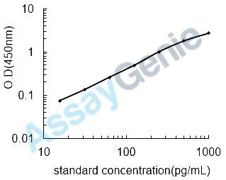 Human Pregnancy-specific beta-1-glycoprotein 3 (PSG3) ELISA Kit (HUEB0462)