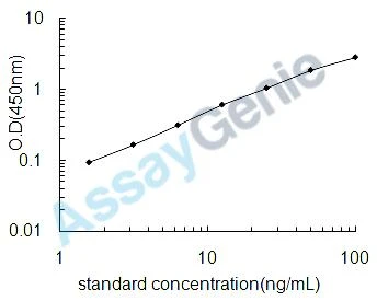 Human Corticosteroid-binding globulin (SERPINA6) ELISA Kit (HUEB0469)