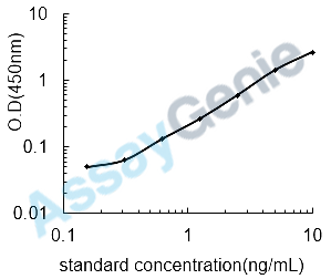 Human Alanine aminotransferase 1 (GPT) ELISA Kit (HUEB0485)