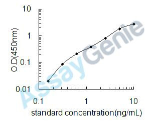 Human Caveolin-1 (CAV1) ELISA Kit (HUEB0490)
