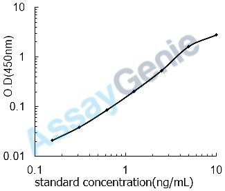 Human Propionyl-CoA carboxylase beta chain, mitochondrial (PCCB) ELISA Kit (HUEB0519)
