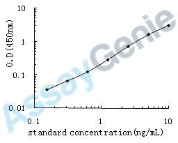 Human Regulator of G-protein signaling 10 (RGS10) ELISA Kit (HUEB0520)