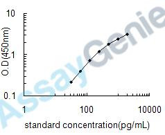 Human Regulator of G-protein signaling 3 (RGS3) ELISA Kit (HUEB0521)