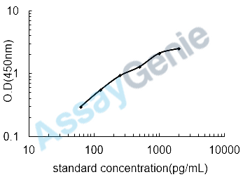 Human Heparin cofactor 2 (SERPIND1) ELISA Kit (HUEB0547)