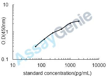 Human Heparin cofactor 2 (SERPIND1) ELISA Kit (HUEB0547)