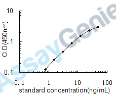 Human Lactoperoxidase (LPO) ELISA Kit (HUEB0559)