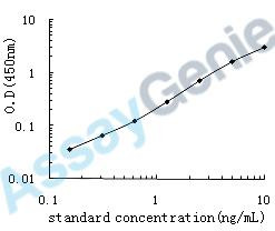 Human Erythrocyte membrane protein band 4.2 (EPB42) ELISA Kit (HUEB0561)