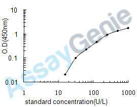 Human Ephrin type-A receptor 4 (EPHA4) ELISA Kit (HUEB0566)