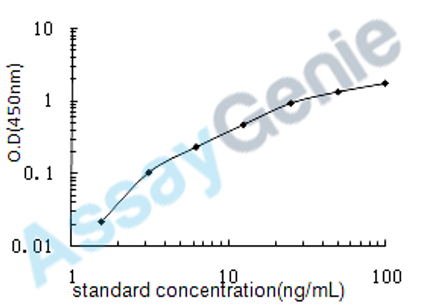 Human Regenerating islet-derived protein 3-gamma (REG3G) ELISA Kit (HUEB0584)