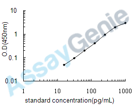 Human IL-31RA ELISA Kit (HUEB0591)
