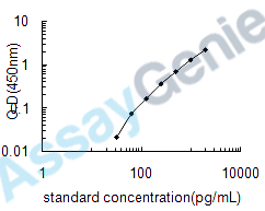 Human Profilin-3 (PFN3) ELISA Kit (HUEB0602)