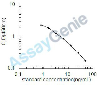 Human Gelsolin (GSN) ELISA Kit (HUEB0620)