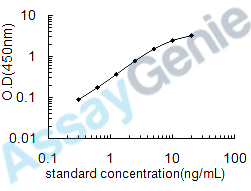 Human Transcription factor GATA-4 (GATA4) ELISA Kit (HUEB0622)