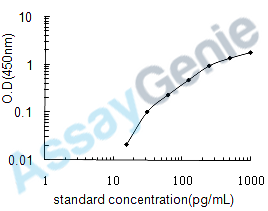 Human Spondin-2 (SPON2) ELISA Kit (HUEB0625)