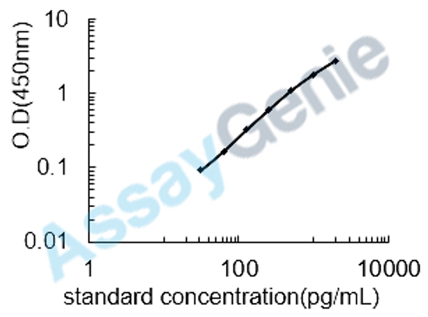 Human Lipoprotein lipase (LPL) ELISA Kit (HUEB0628)