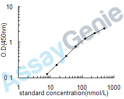 Human Sex hormone-binding globulin (SHBG) ELISA Kit (HUEB0632)