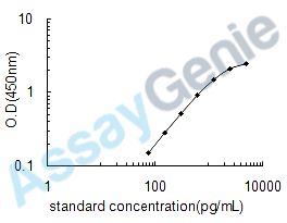 Human EMILIN-1 (EMILIN1) ELISA Kit (HUEB0649)