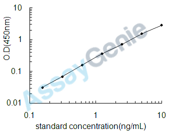 Human Myelin-associated glycoprotein (MAG) ELISA Kit (HUEB0656)