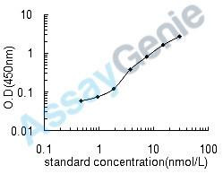 Human Lysyl oxidase homolog 3 (LOXL3) ELISA Kit (HUEB0661)