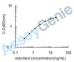 Human NAD-dependent deacetylase sirtuin-2 (SIRT2) ELISA Kit (HUEB0662)