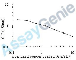Human Gamma-aminobutyric acid receptor subunit alpha-2 (GABRA2) ELISA Kit (HUEB0675)
