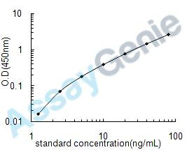 Human Endothelial lipase (LIPG) ELISA Kit (HUEB0679)