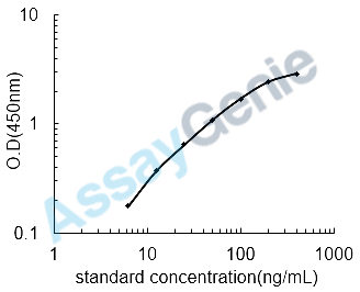 Human D-Dimer (D2D) ELISA Kit (HUEB0696)