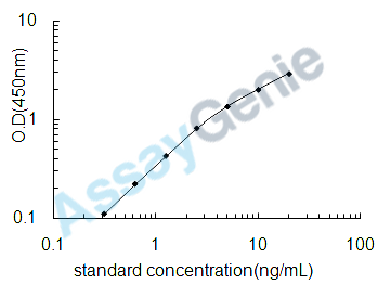 Human Oxidized low-density lipoprotein (OxLDL) ELISA Kit (HUEB0711)