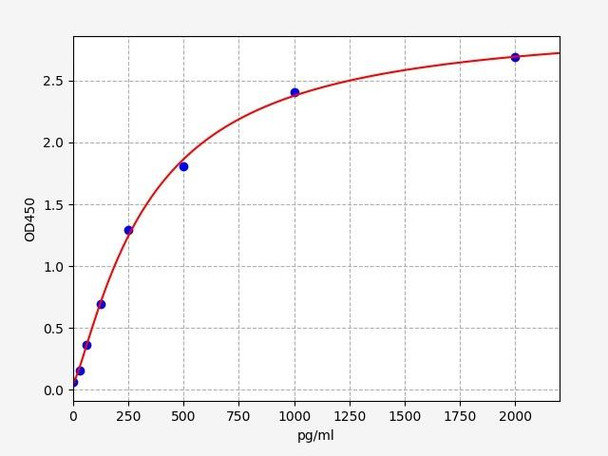 Rat SOST / Sclerostin ELISA Kit