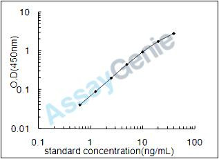 Human Microphthalmia-associated transcription factor (MITF) ELISA Kit (HUEB0722)