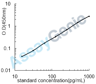 Human Heme oxygenase 1 (HMOX1) ELISA Kit (HUEB0748)
