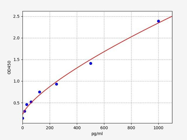 Rat LRP2 ELISA Kit