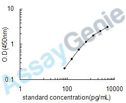 Human G1/S-specific cyclin-D3 (CCND3) ELISA Kit (HUEB0751)