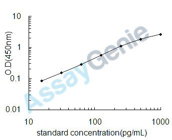 Human Orexin (HCRT) ELISA Kit (HUEB0853)