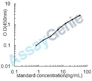 Human Lactotransferrin (LTF) ELISA Kit (HUEB0854)