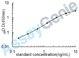 Human Noggin (NOG) ELISA Kit (HUEB0860)