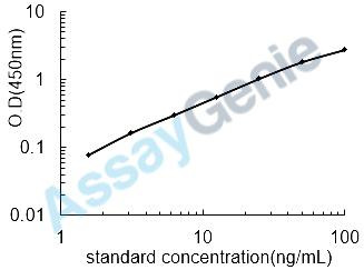 Human Pulmonary surfactant-associated protein A1 (SFTPA1) ELISA Kit (HUEB0894)