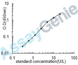 Human Tartrate-resistant acid phosphatase type 5 (ACP5) ELISA Kit (HUEB0898)