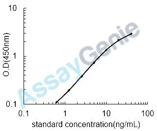 Human Poly [ADP-ribose] polymerase 1 (PARP1) ELISA Kit (HUEB0908)